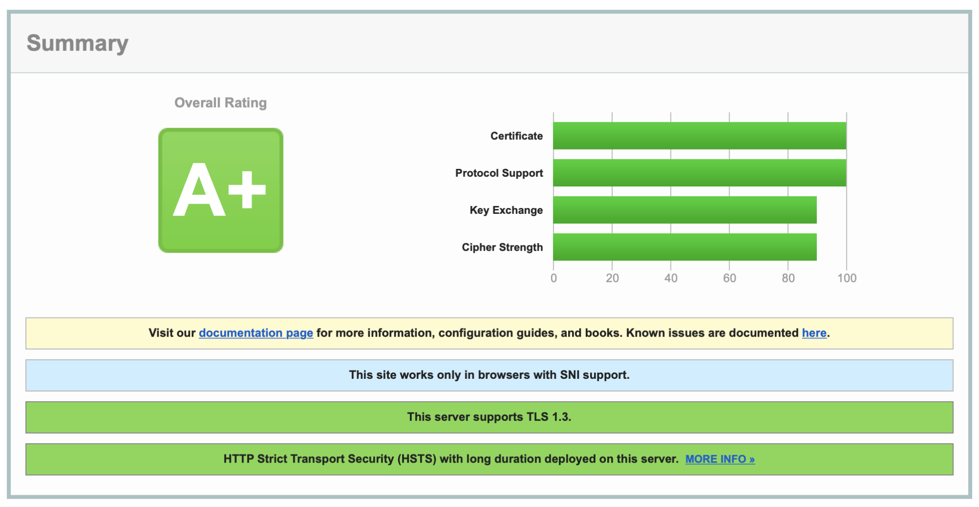 A+ score from ssllabs